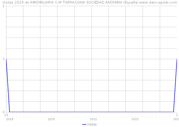 Visitas 2024 de INMOBILIARIA G M TARRAGONA SOCIEDAD ANONIMA (España) 