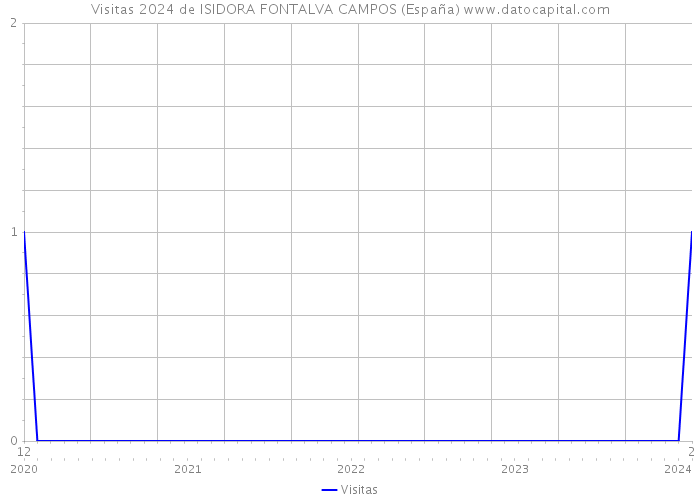 Visitas 2024 de ISIDORA FONTALVA CAMPOS (España) 