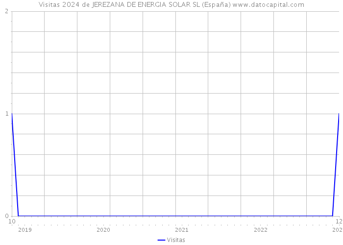 Visitas 2024 de JEREZANA DE ENERGIA SOLAR SL (España) 