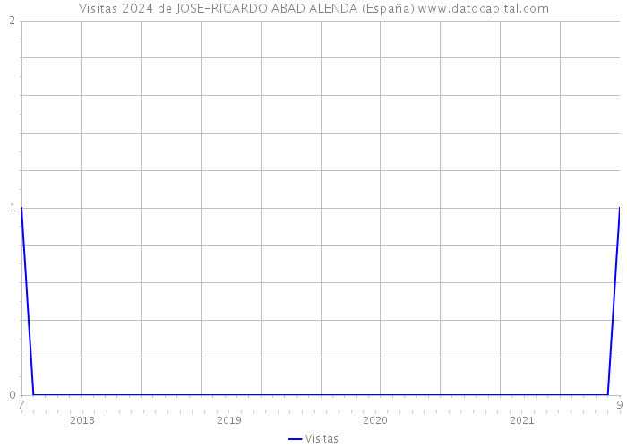Visitas 2024 de JOSE-RICARDO ABAD ALENDA (España) 