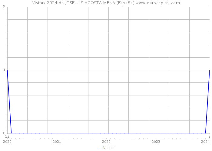 Visitas 2024 de JOSELUIS ACOSTA MENA (España) 