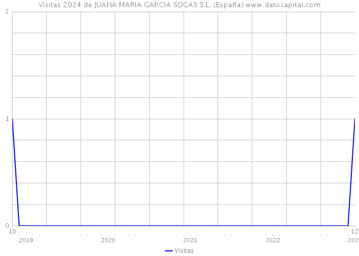 Visitas 2024 de JUANA MARIA GARCIA SOCAS S.L. (España) 