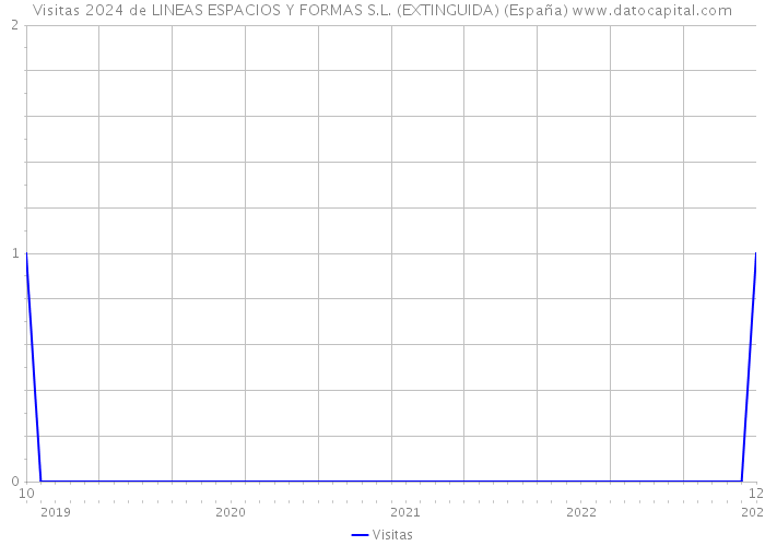 Visitas 2024 de LINEAS ESPACIOS Y FORMAS S.L. (EXTINGUIDA) (España) 