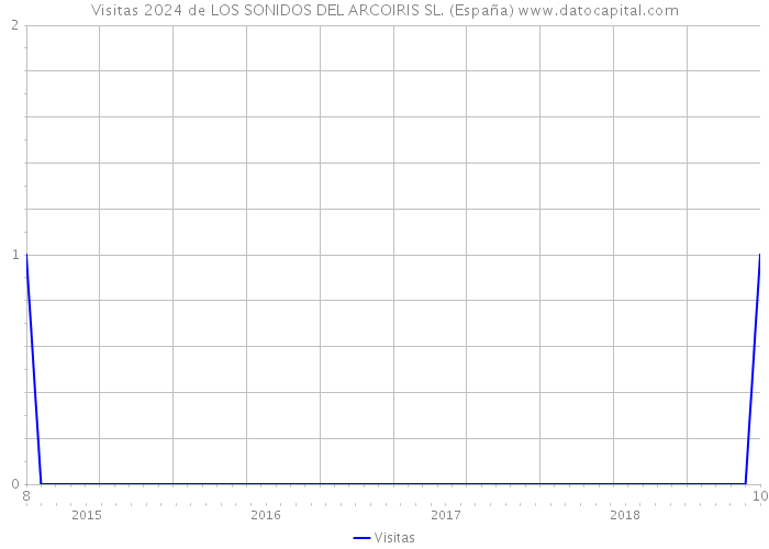 Visitas 2024 de LOS SONIDOS DEL ARCOIRIS SL. (España) 