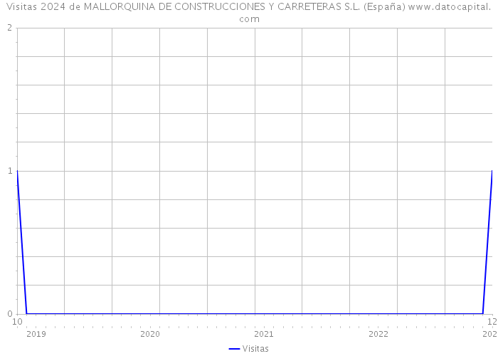 Visitas 2024 de MALLORQUINA DE CONSTRUCCIONES Y CARRETERAS S.L. (España) 