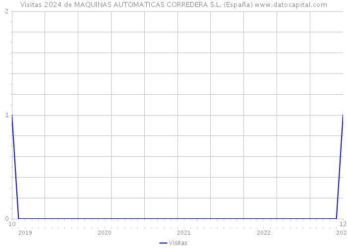 Visitas 2024 de MAQUINAS AUTOMATICAS CORREDERA S.L. (España) 