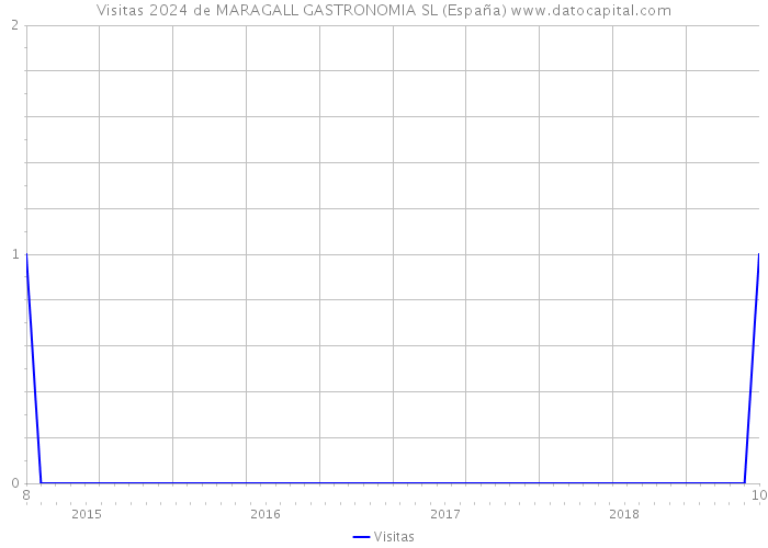 Visitas 2024 de MARAGALL GASTRONOMIA SL (España) 