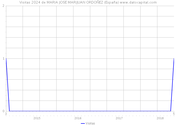 Visitas 2024 de MARIA JOSE MARIJUAN ORDOÑEZ (España) 
