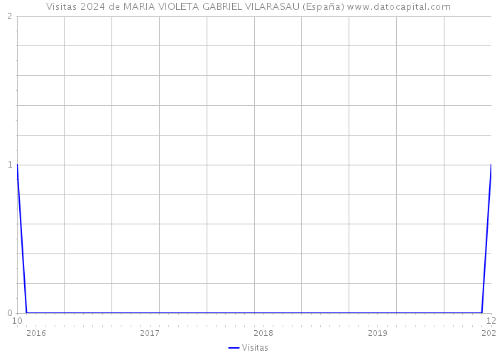 Visitas 2024 de MARIA VIOLETA GABRIEL VILARASAU (España) 