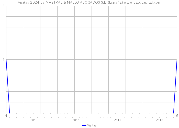 Visitas 2024 de MASTRAL & MALLO ABOGADOS S.L. (España) 