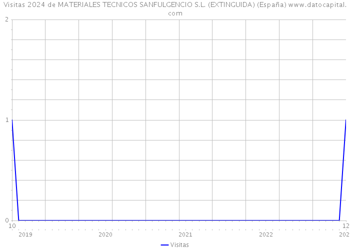 Visitas 2024 de MATERIALES TECNICOS SANFULGENCIO S.L. (EXTINGUIDA) (España) 
