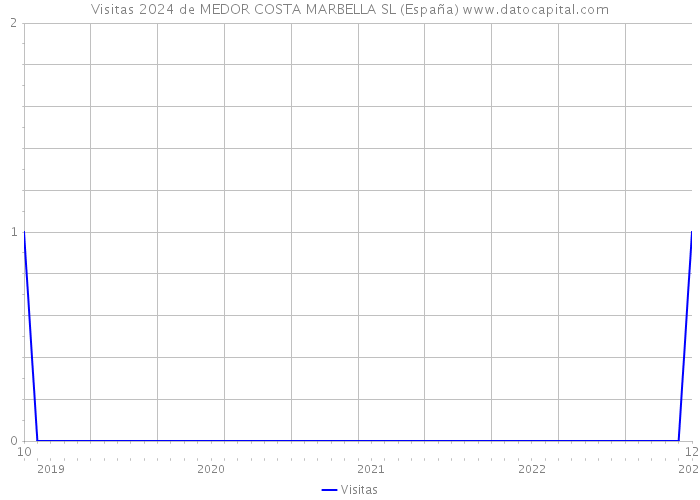 Visitas 2024 de MEDOR COSTA MARBELLA SL (España) 
