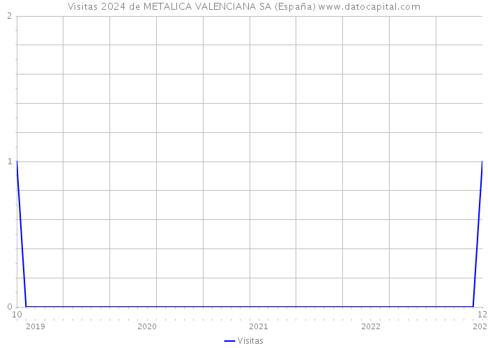 Visitas 2024 de METALICA VALENCIANA SA (España) 