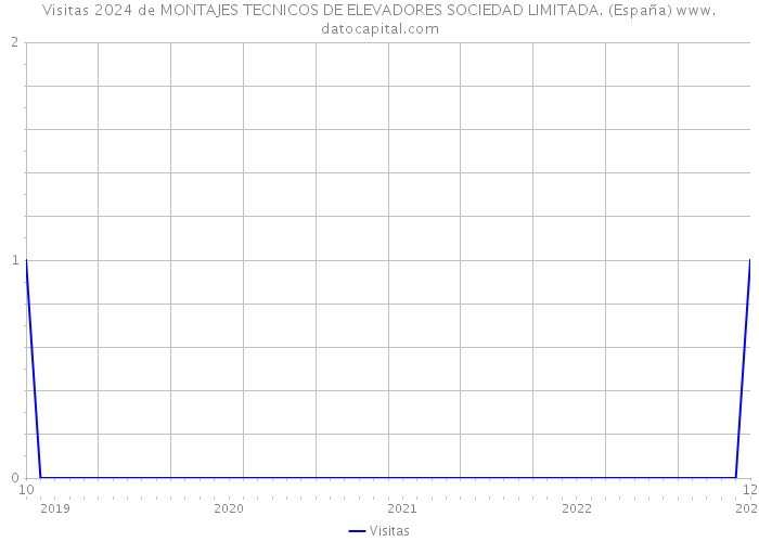 Visitas 2024 de MONTAJES TECNICOS DE ELEVADORES SOCIEDAD LIMITADA. (España) 