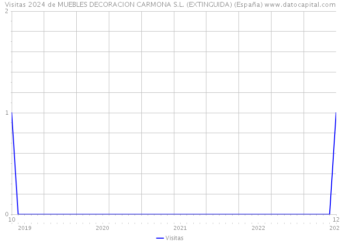 Visitas 2024 de MUEBLES DECORACION CARMONA S.L. (EXTINGUIDA) (España) 