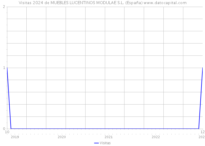 Visitas 2024 de MUEBLES LUCENTINOS MODULAE S.L. (España) 