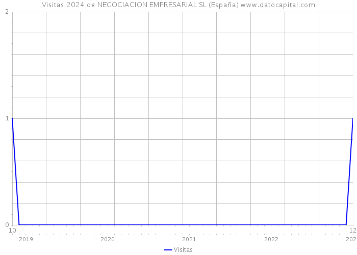 Visitas 2024 de NEGOCIACION EMPRESARIAL SL (España) 