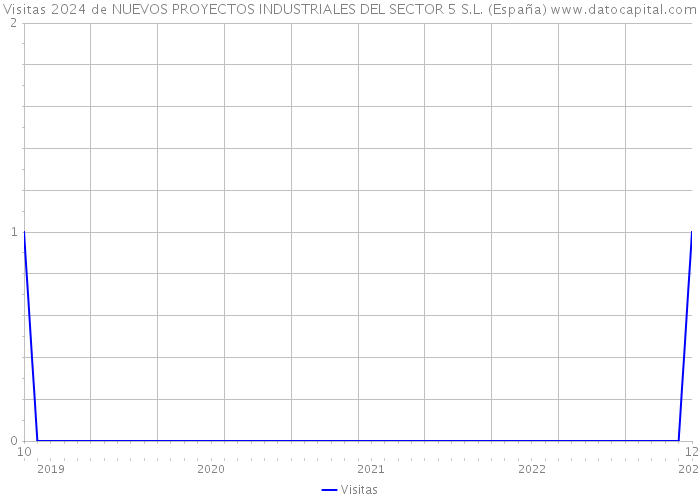 Visitas 2024 de NUEVOS PROYECTOS INDUSTRIALES DEL SECTOR 5 S.L. (España) 