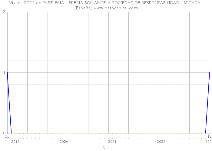 Visitas 2024 de PAPELERIA LIBRERIA SOR ANGELA SOCIEDAD DE RESPONSABILIDAD LIMITADA. (España) 