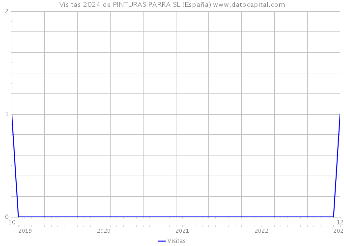 Visitas 2024 de PINTURAS PARRA SL (España) 