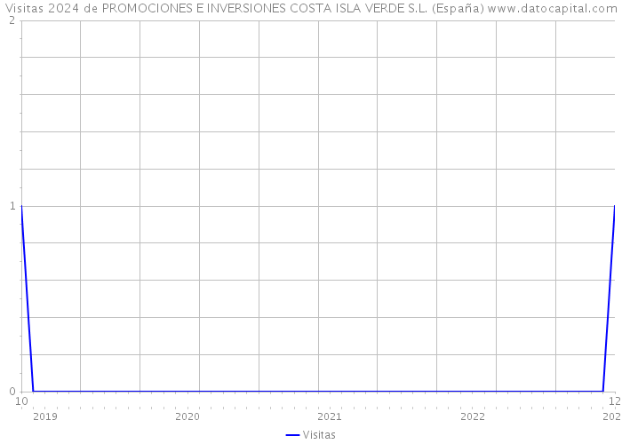 Visitas 2024 de PROMOCIONES E INVERSIONES COSTA ISLA VERDE S.L. (España) 