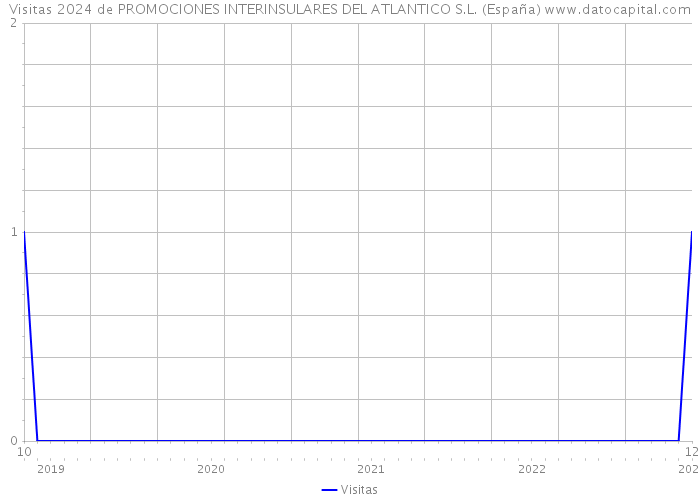 Visitas 2024 de PROMOCIONES INTERINSULARES DEL ATLANTICO S.L. (España) 