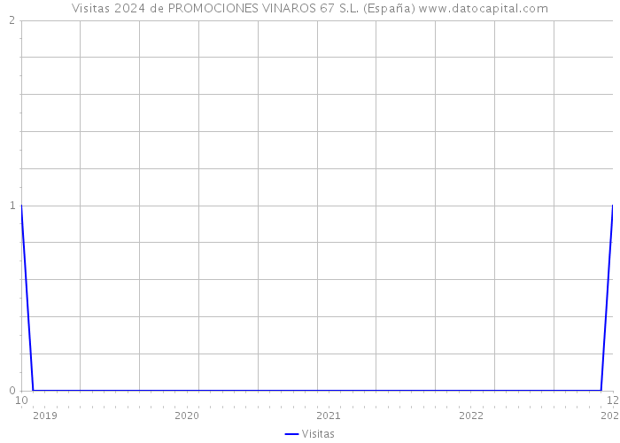 Visitas 2024 de PROMOCIONES VINAROS 67 S.L. (España) 