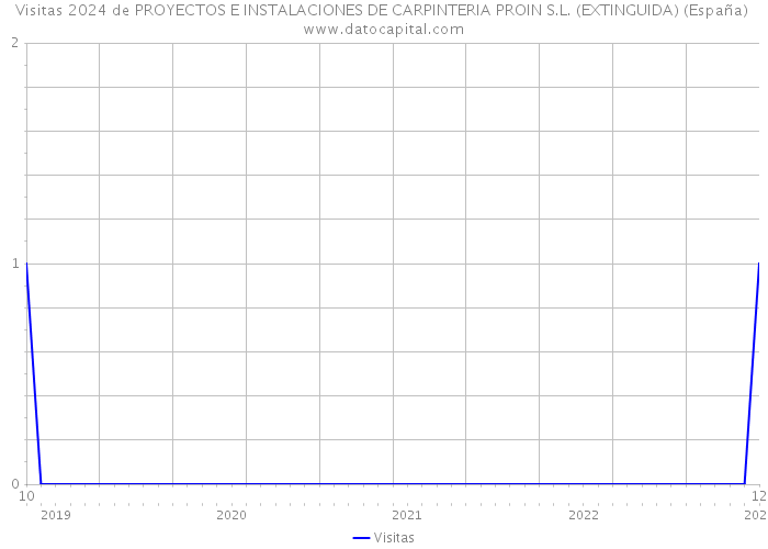Visitas 2024 de PROYECTOS E INSTALACIONES DE CARPINTERIA PROIN S.L. (EXTINGUIDA) (España) 