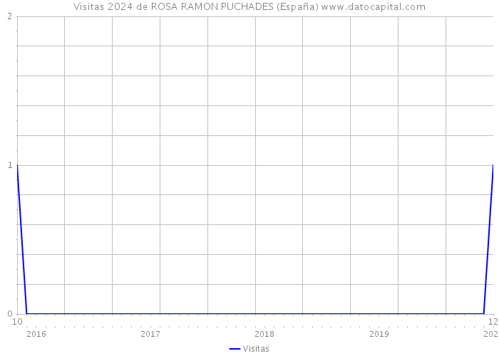 Visitas 2024 de ROSA RAMON PUCHADES (España) 