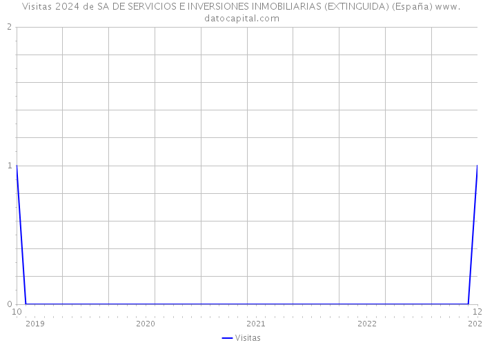 Visitas 2024 de SA DE SERVICIOS E INVERSIONES INMOBILIARIAS (EXTINGUIDA) (España) 