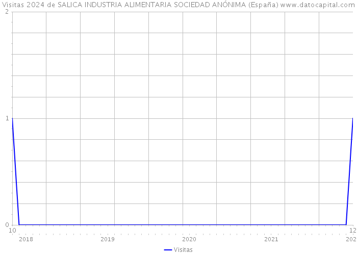 Visitas 2024 de SALICA INDUSTRIA ALIMENTARIA SOCIEDAD ANÓNIMA (España) 