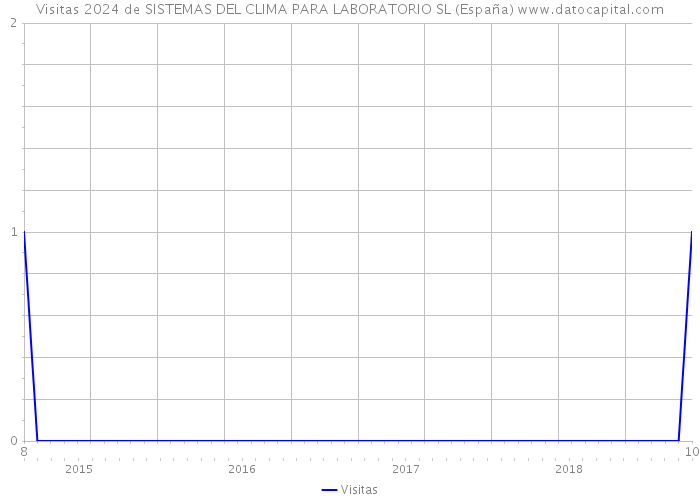 Visitas 2024 de SISTEMAS DEL CLIMA PARA LABORATORIO SL (España) 