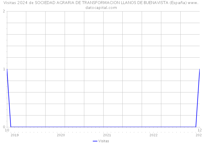 Visitas 2024 de SOCIEDAD AGRARIA DE TRANSFORMACION LLANOS DE BUENAVISTA (España) 