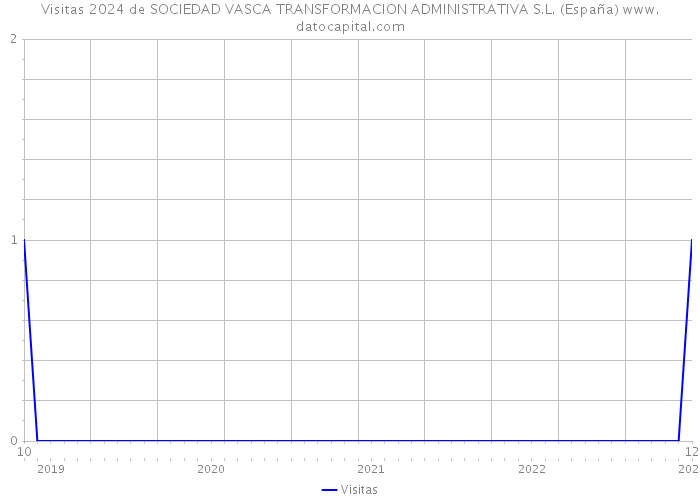 Visitas 2024 de SOCIEDAD VASCA TRANSFORMACION ADMINISTRATIVA S.L. (España) 