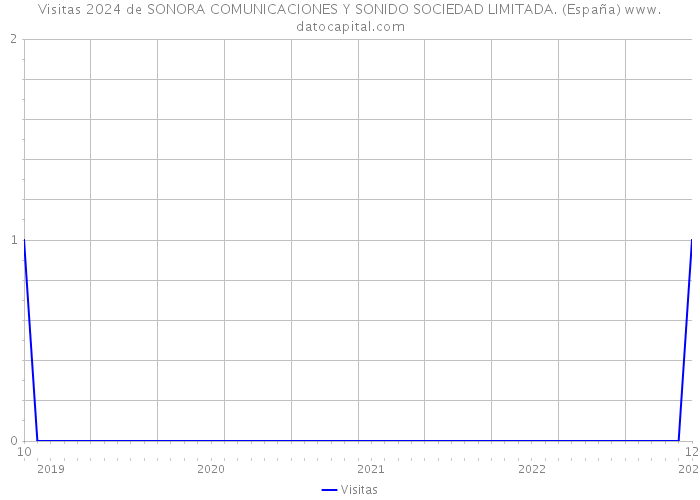 Visitas 2024 de SONORA COMUNICACIONES Y SONIDO SOCIEDAD LIMITADA. (España) 