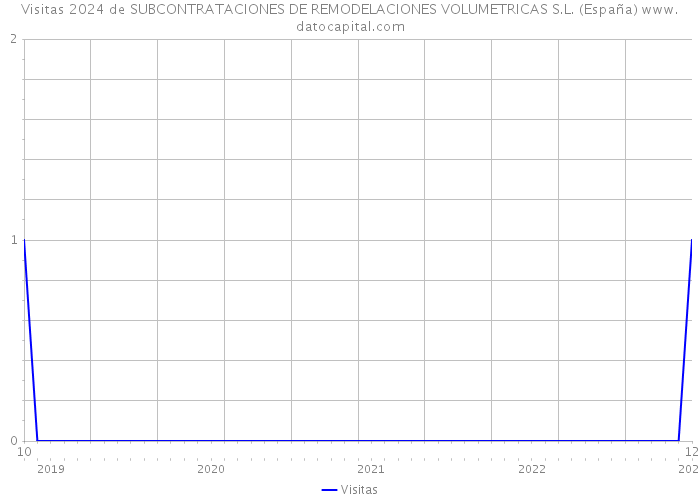 Visitas 2024 de SUBCONTRATACIONES DE REMODELACIONES VOLUMETRICAS S.L. (España) 