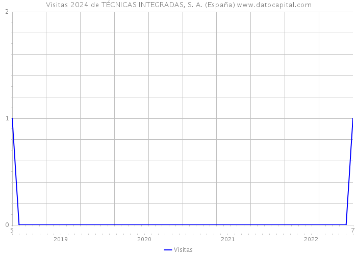 Visitas 2024 de TÉCNICAS INTEGRADAS, S. A. (España) 