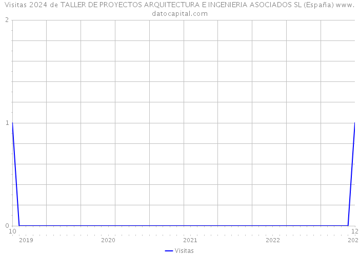 Visitas 2024 de TALLER DE PROYECTOS ARQUITECTURA E INGENIERIA ASOCIADOS SL (España) 