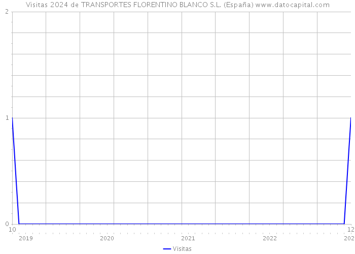 Visitas 2024 de TRANSPORTES FLORENTINO BLANCO S.L. (España) 