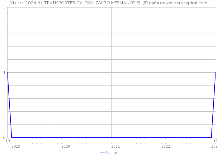 Visitas 2024 de TRANSPORTES GALDON ZARZO HERMANOS SL (España) 