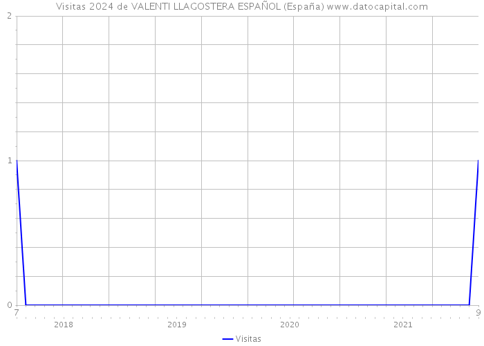 Visitas 2024 de VALENTI LLAGOSTERA ESPAÑOL (España) 