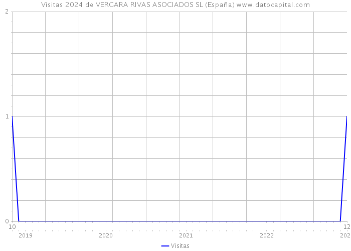 Visitas 2024 de VERGARA RIVAS ASOCIADOS SL (España) 