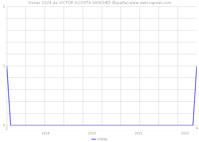 Visitas 2024 de VICTOR ACOSTA SANCHEZ (España) 