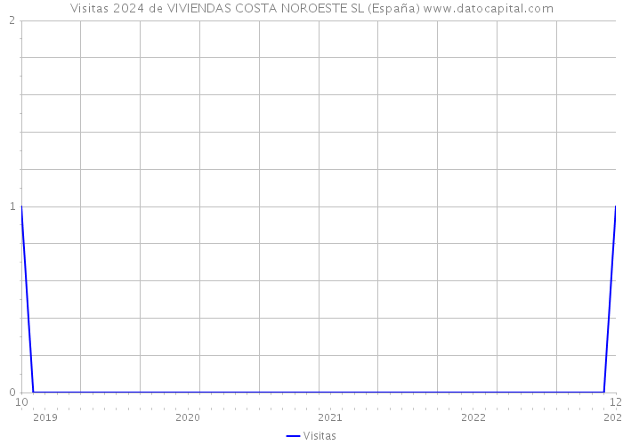 Visitas 2024 de VIVIENDAS COSTA NOROESTE SL (España) 