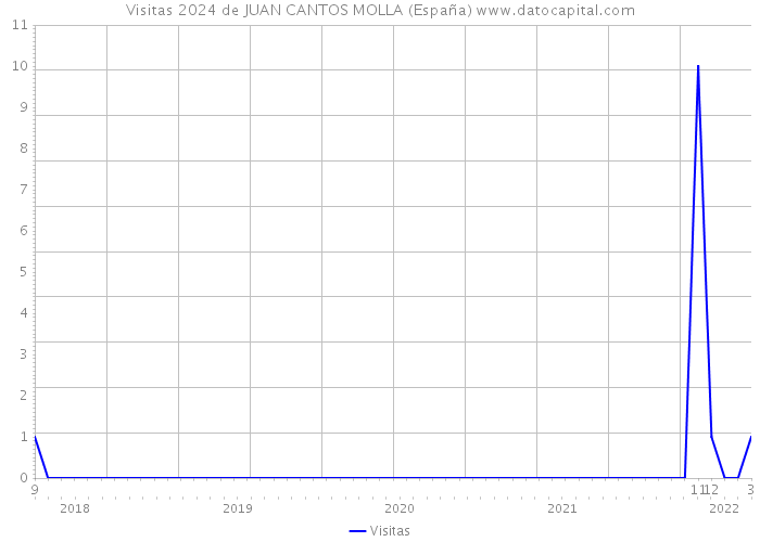 Visitas 2024 de JUAN CANTOS MOLLA (España) 