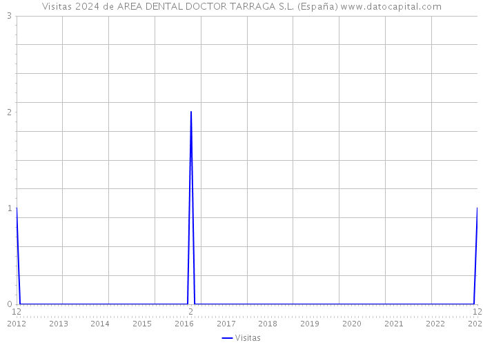 Visitas 2024 de AREA DENTAL DOCTOR TARRAGA S.L. (España) 