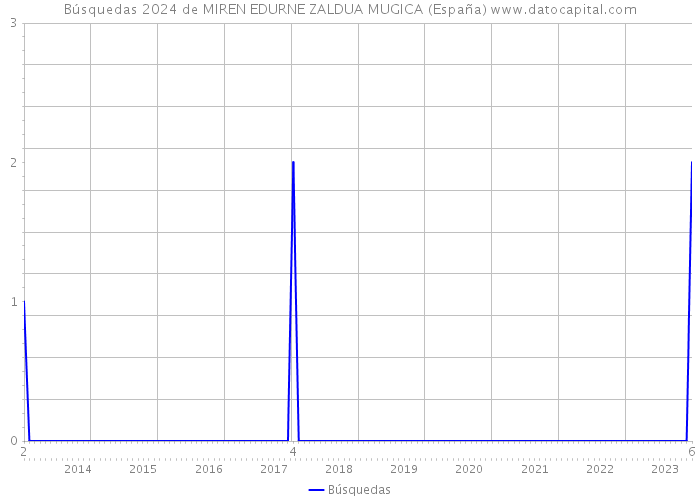 Búsquedas 2024 de MIREN EDURNE ZALDUA MUGICA (España) 