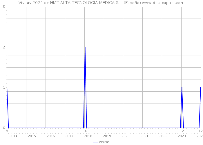 Visitas 2024 de HMT ALTA TECNOLOGIA MEDICA S.L. (España) 