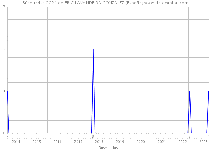 Búsquedas 2024 de ERIC LAVANDEIRA GONZALEZ (España) 