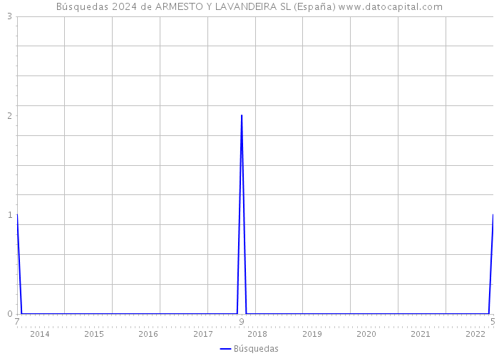 Búsquedas 2024 de ARMESTO Y LAVANDEIRA SL (España) 